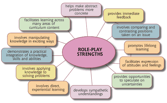 The characteristics of role-play games in English class
